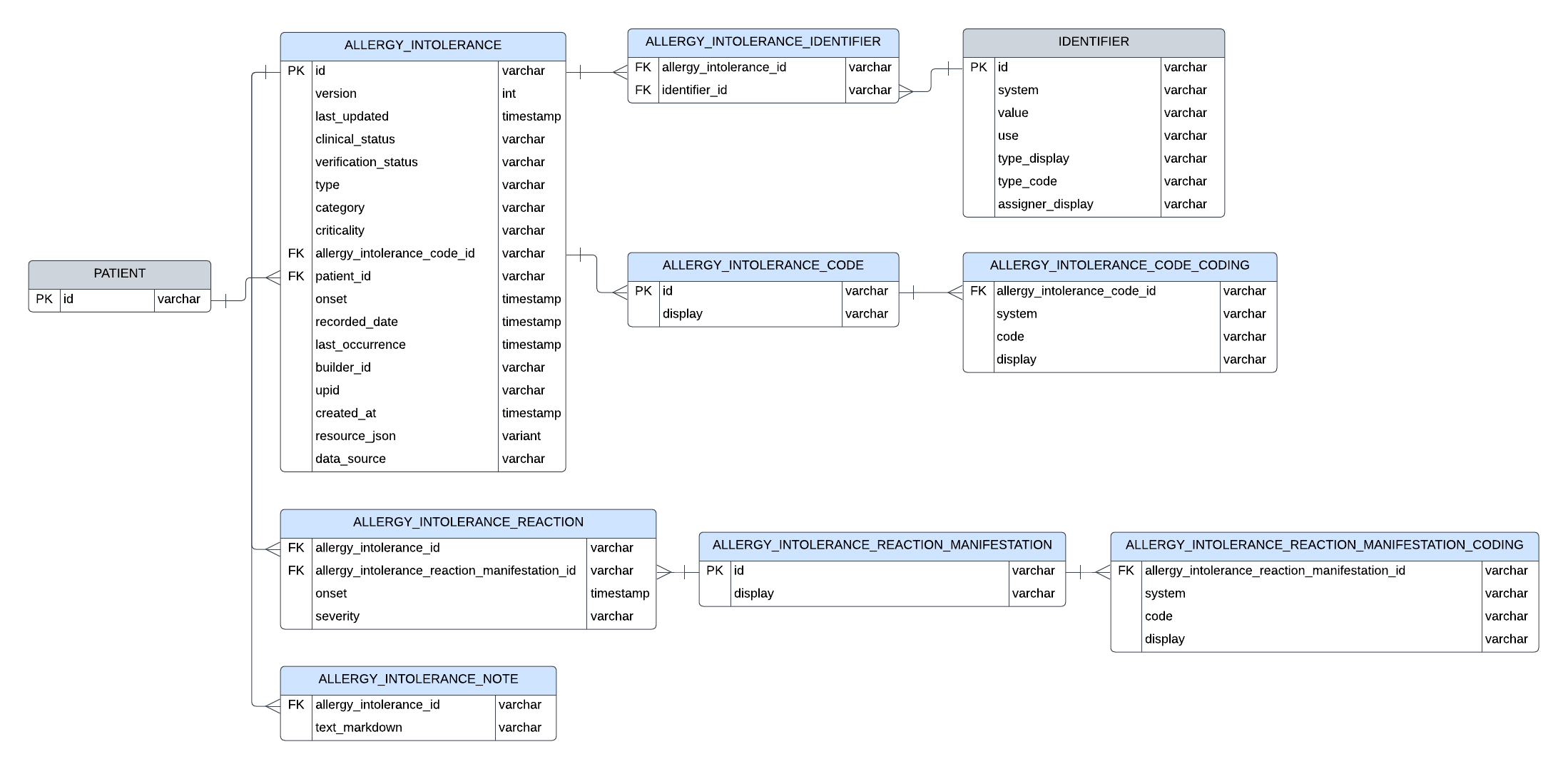 Entity relationship diagram for AllergyIntolerance resource