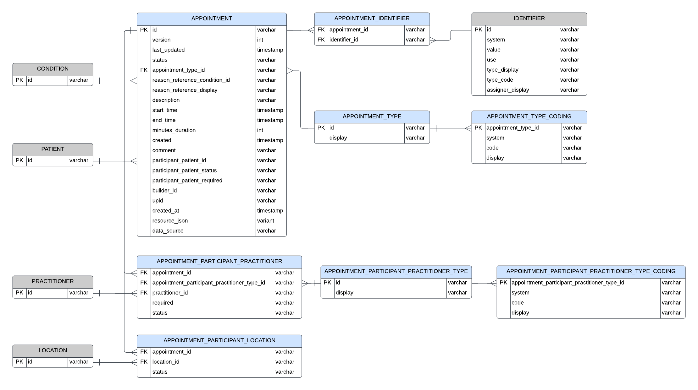 Entity relationship diagram for Appointment resource