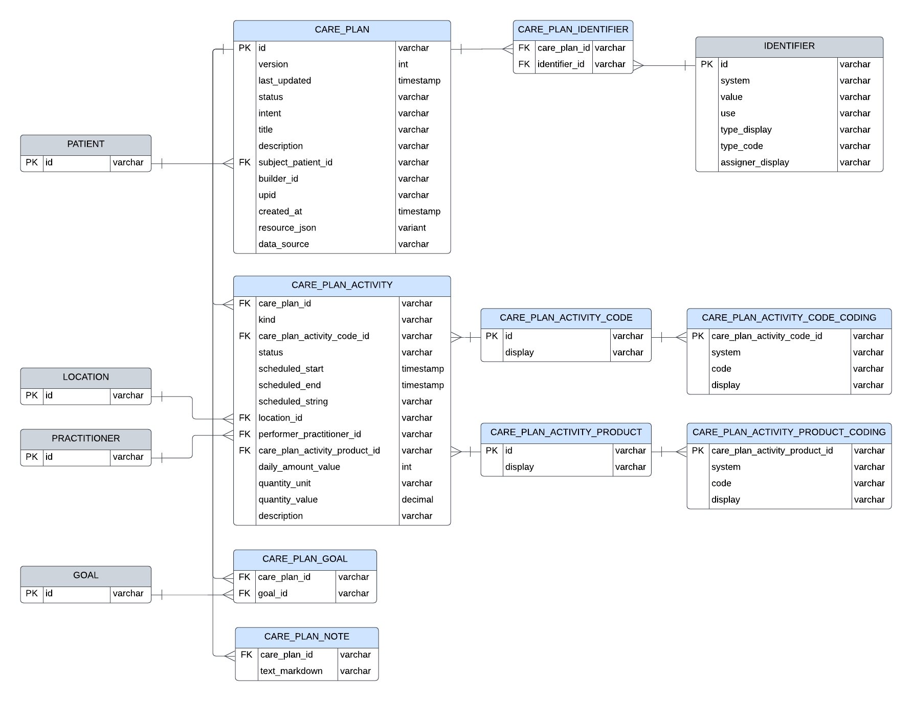 Entity relationship diagram for CarePlan resource