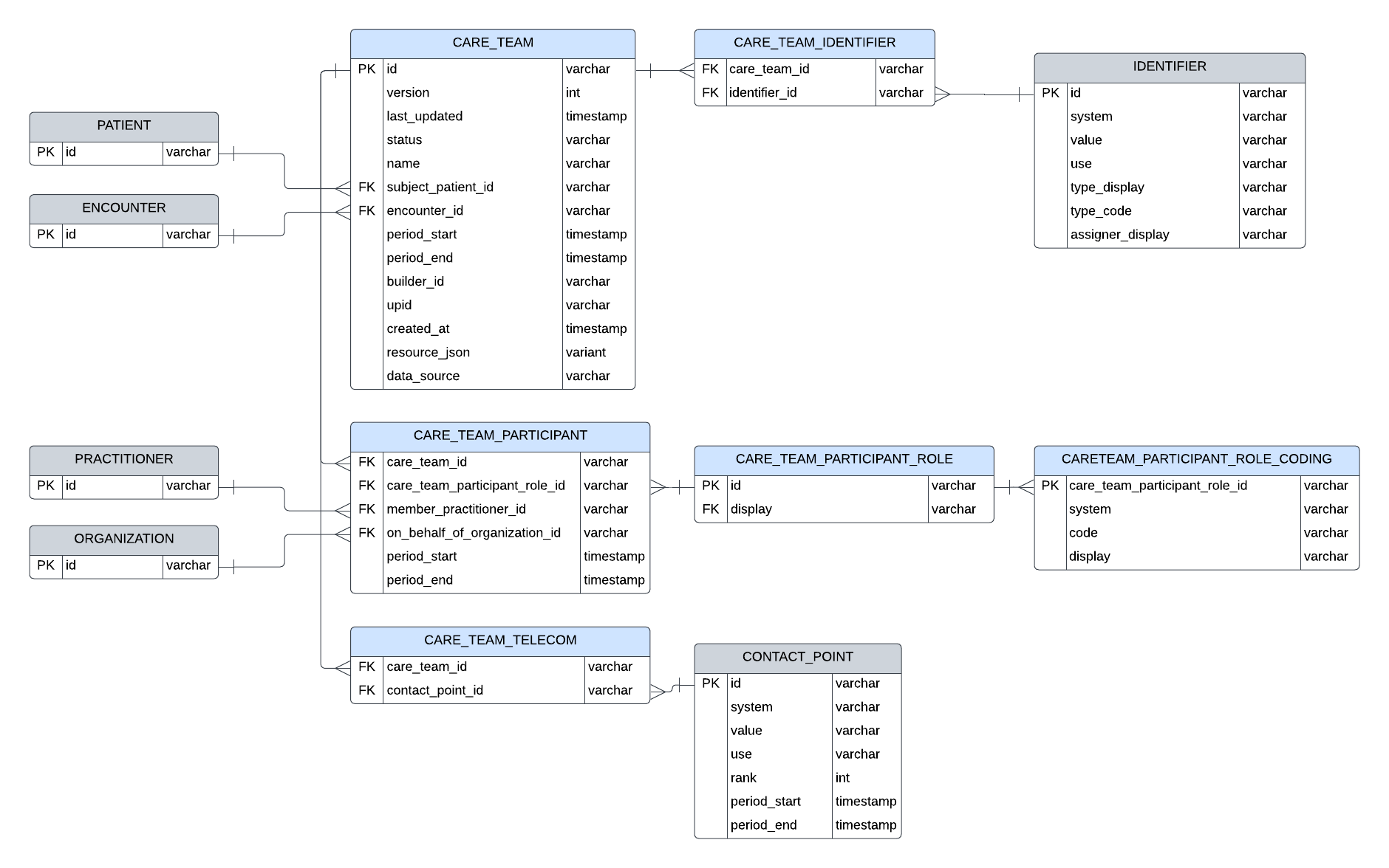 Entity relationship diagram for CareTeam resource