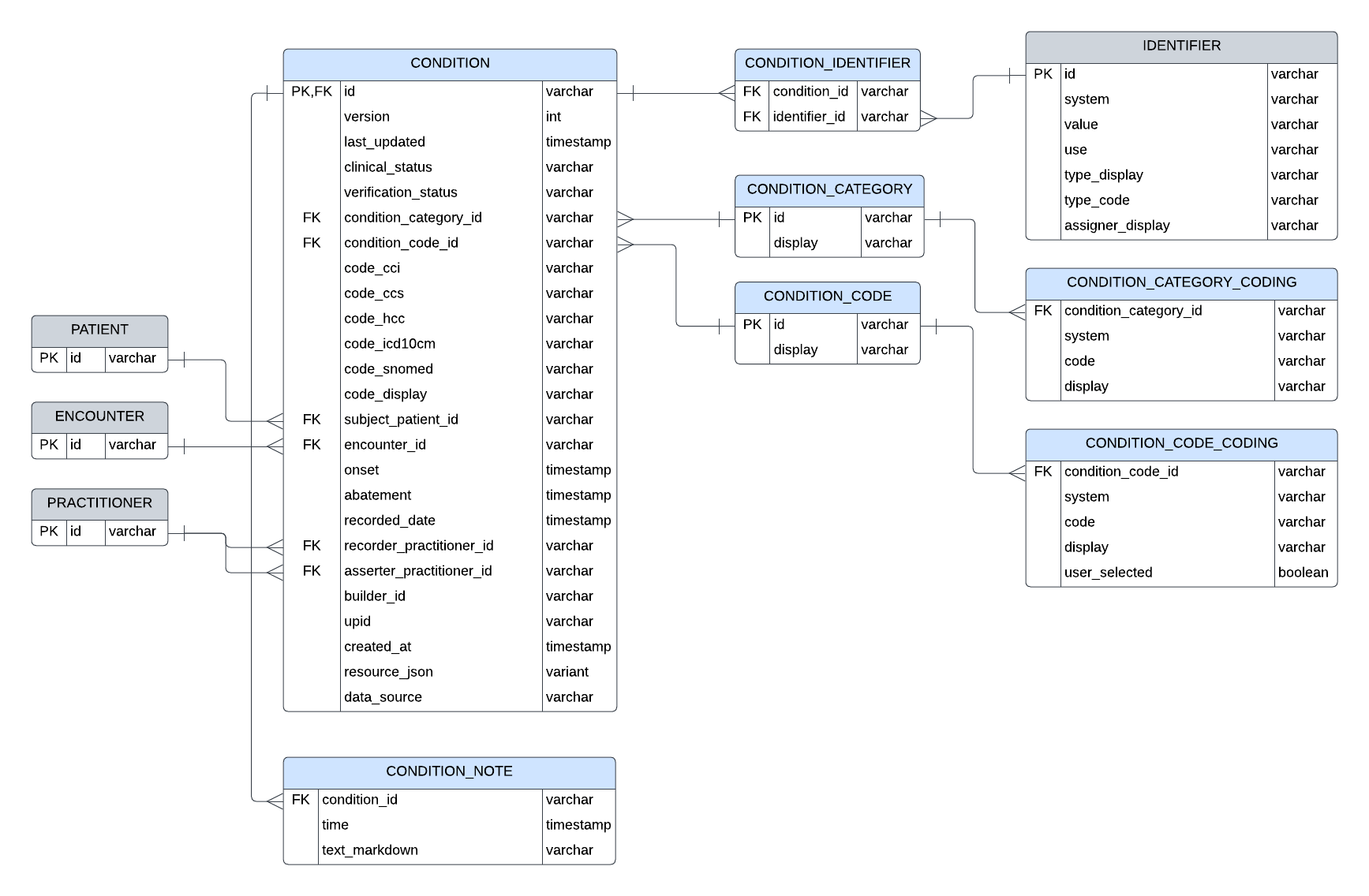 Entity relationship diagram for Condition resource