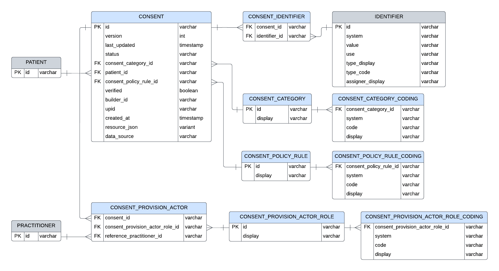 Entity relationship diagram for Consent resource