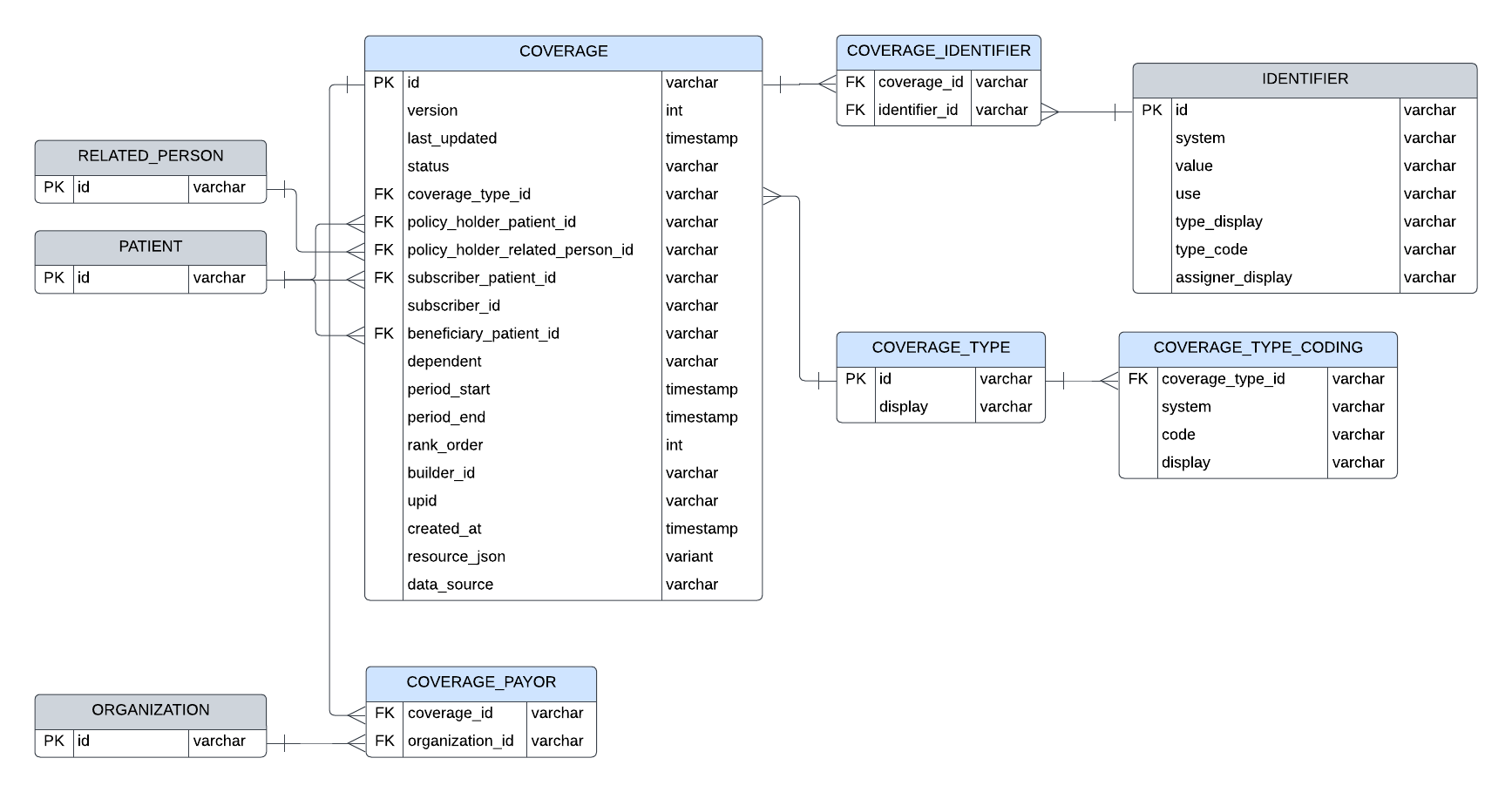 Entity relationship diagram for Coverage resource