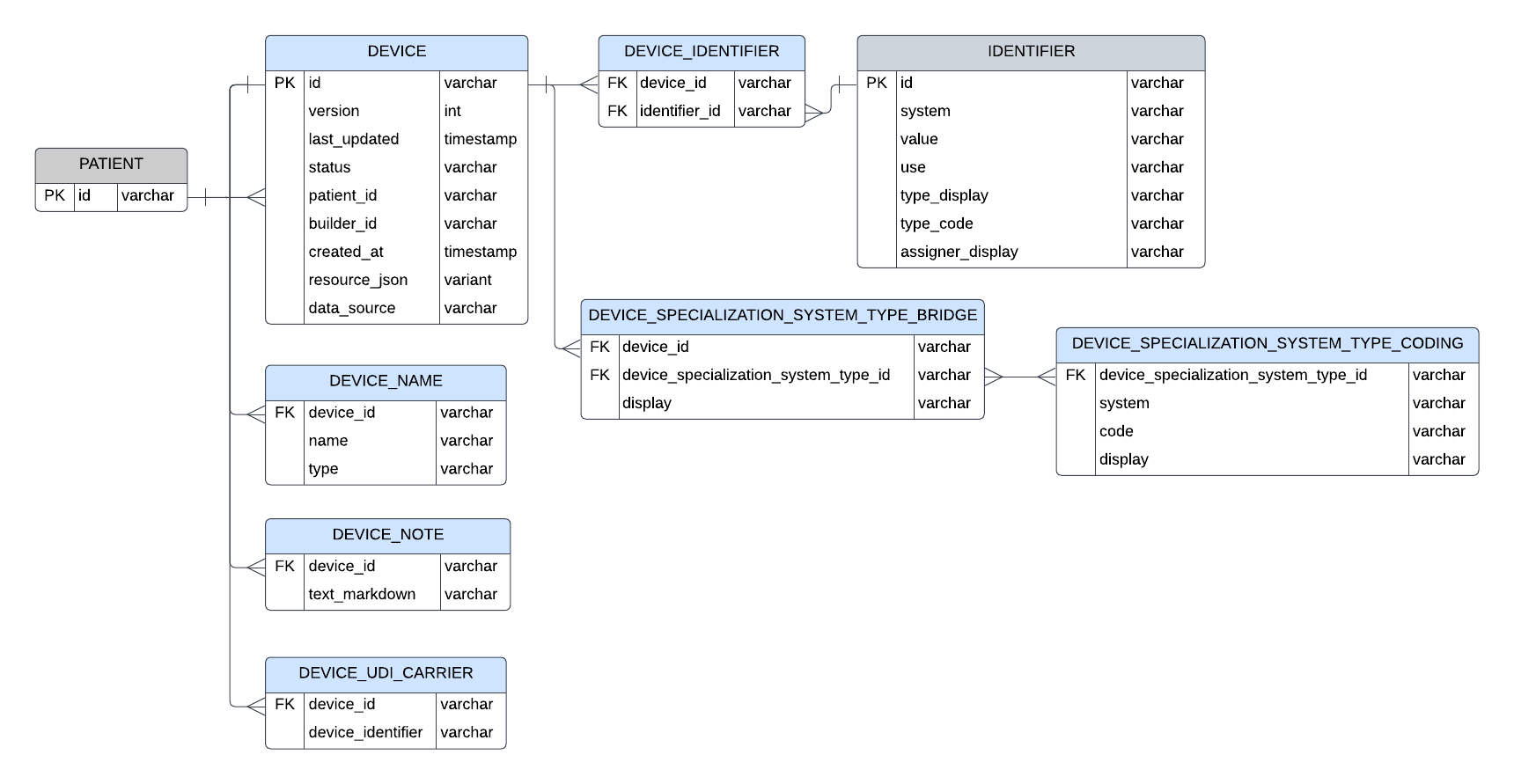 Entity relationship diagram for Device resource