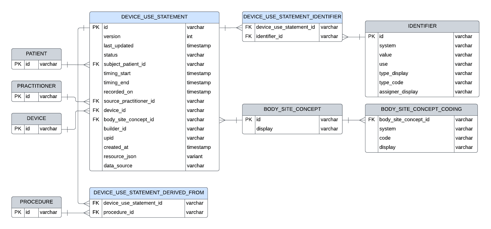 Entity relationship diagram for DeviceUseStatement resource