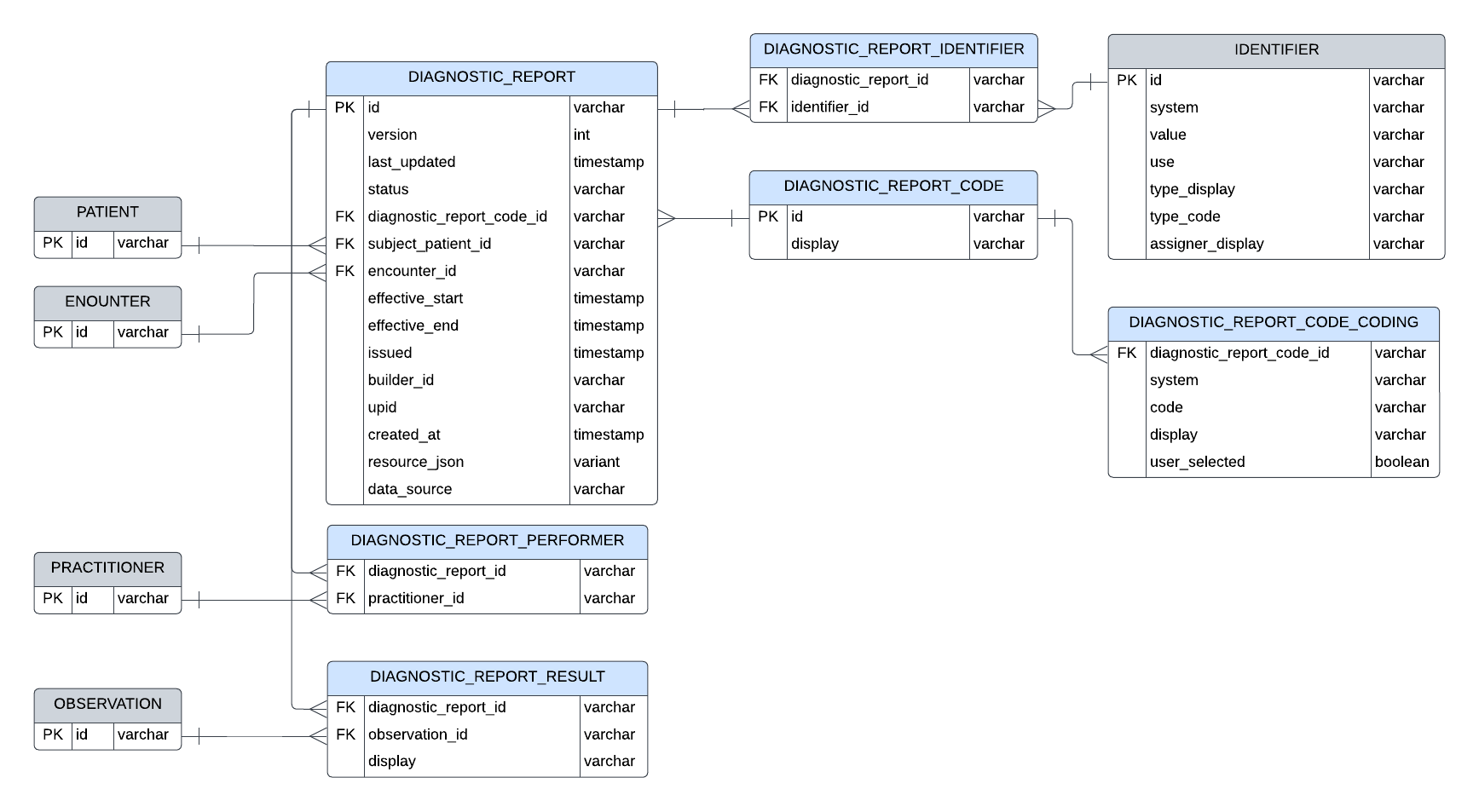 Entity relationship diagram for DiagnosticReport resource