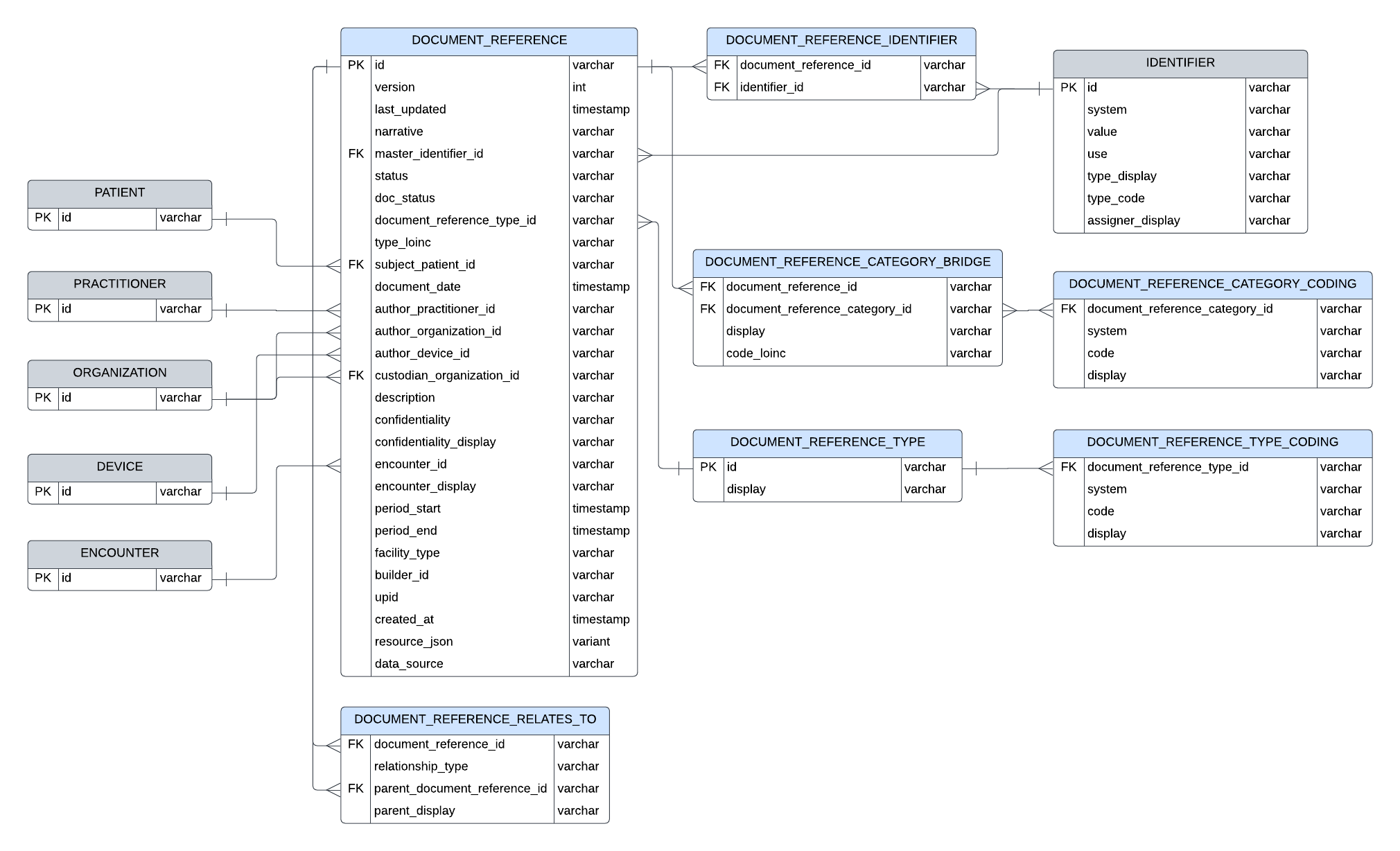 Entity relationship diagram for DocumentReference resource