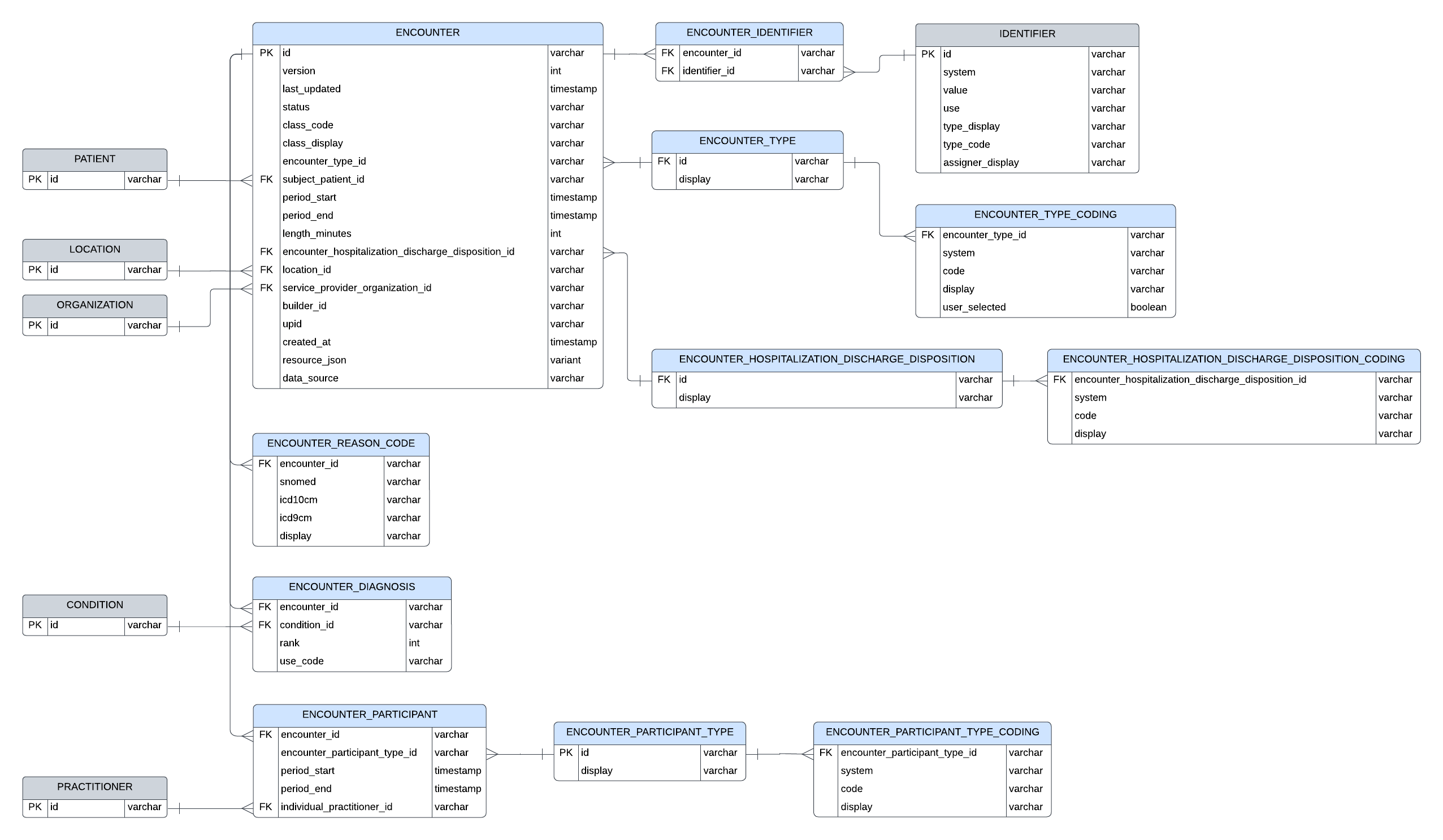 Entity relationship diagram for Encounter resource