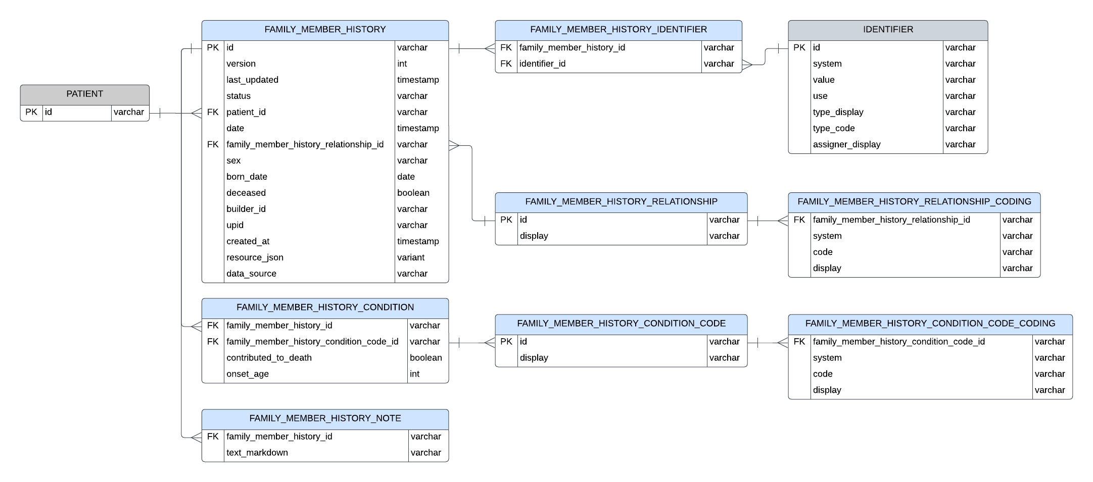 Entity relationship diagram for FamilyMemberHistory resource