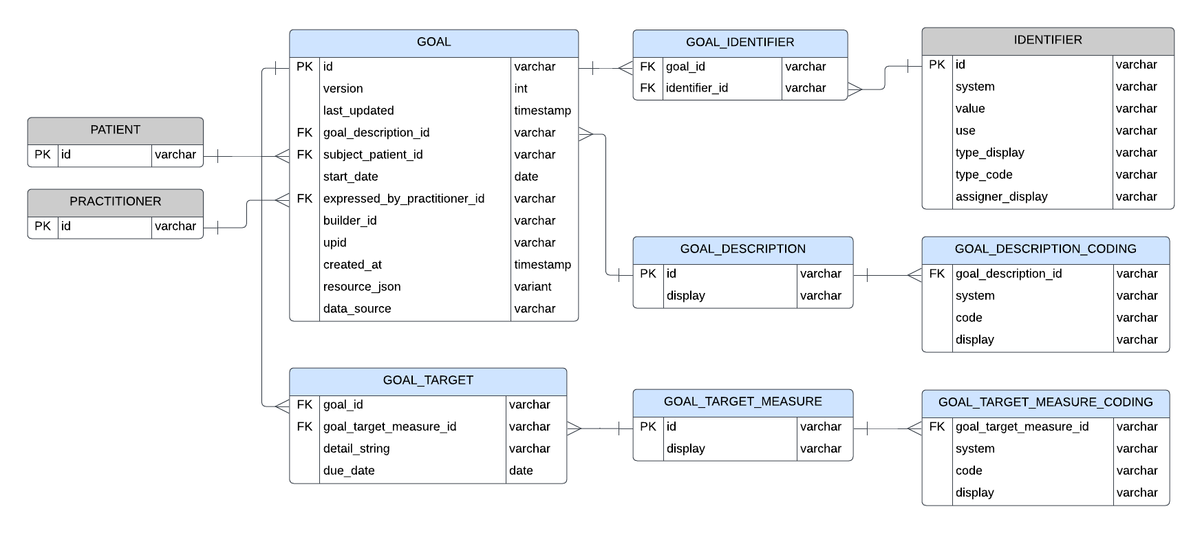 Entity relationship diagram for Goal resource