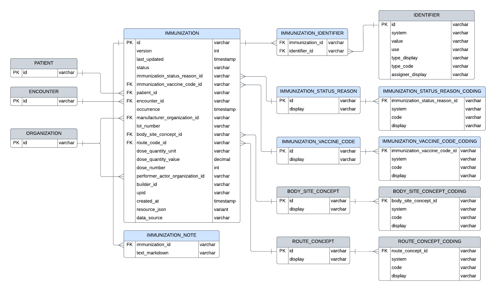 Entity relationship diagram for Immunization resource