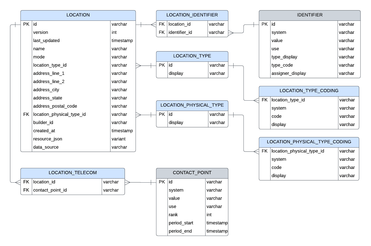 Entity relationship diagram for Location resource