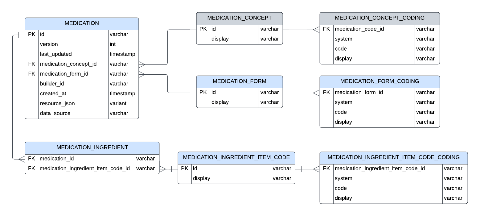 Entity relationship diagram for Medication resource