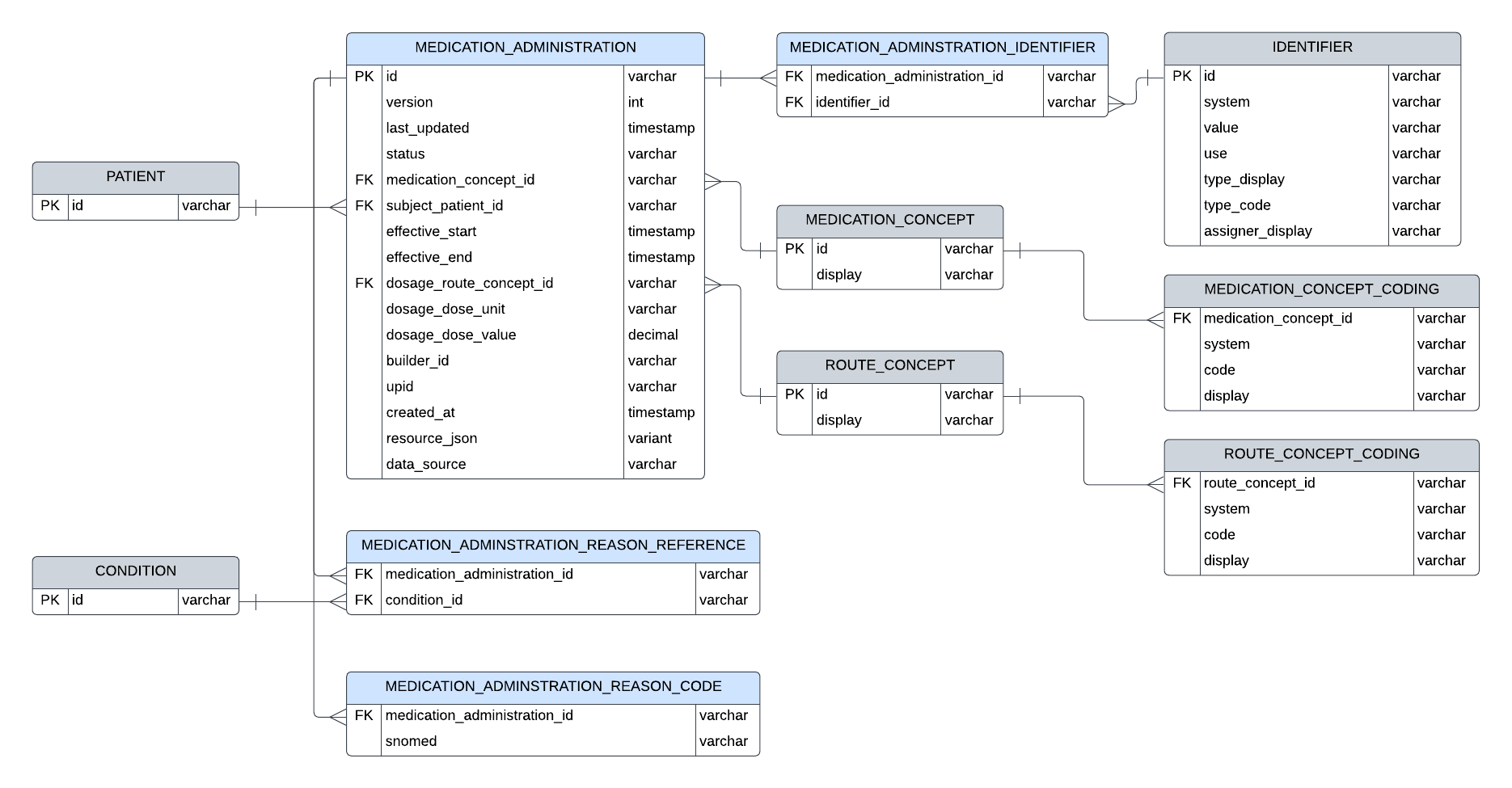 Entity relationship diagram for MedicationAdministration resource