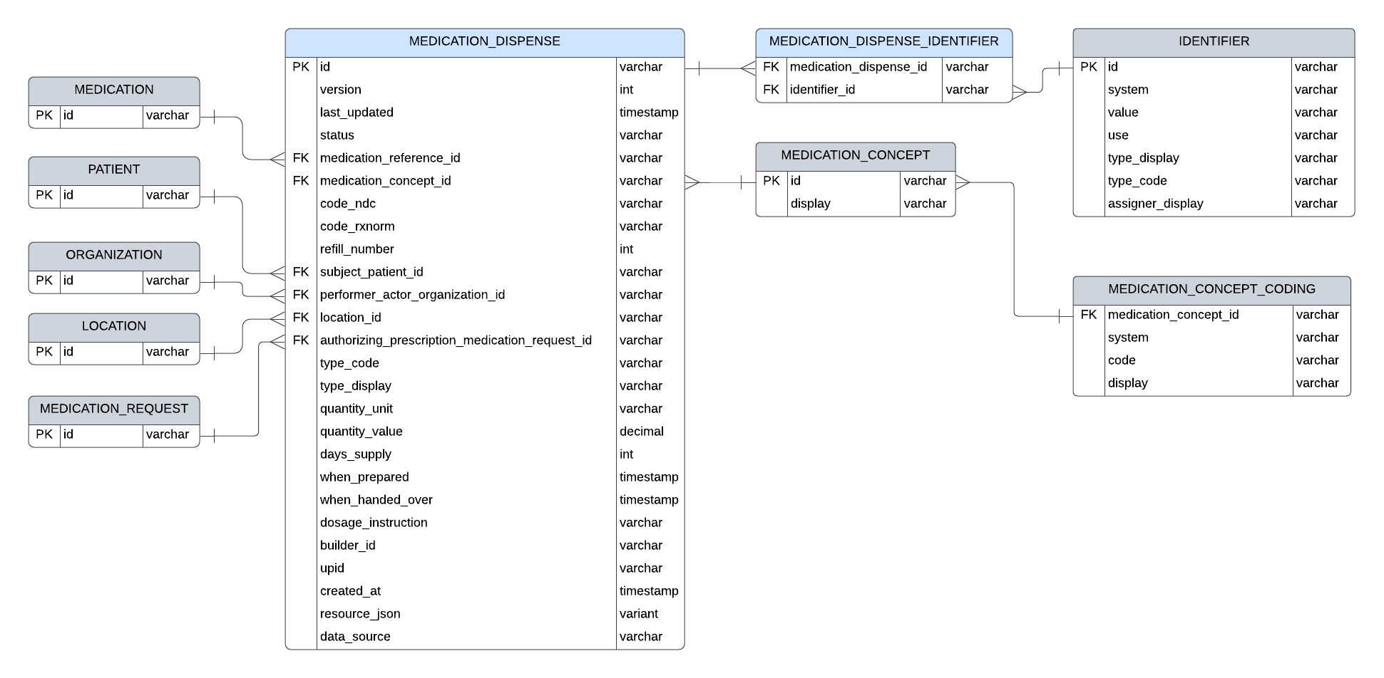 Entity relationship diagram for MedicationDispense resource