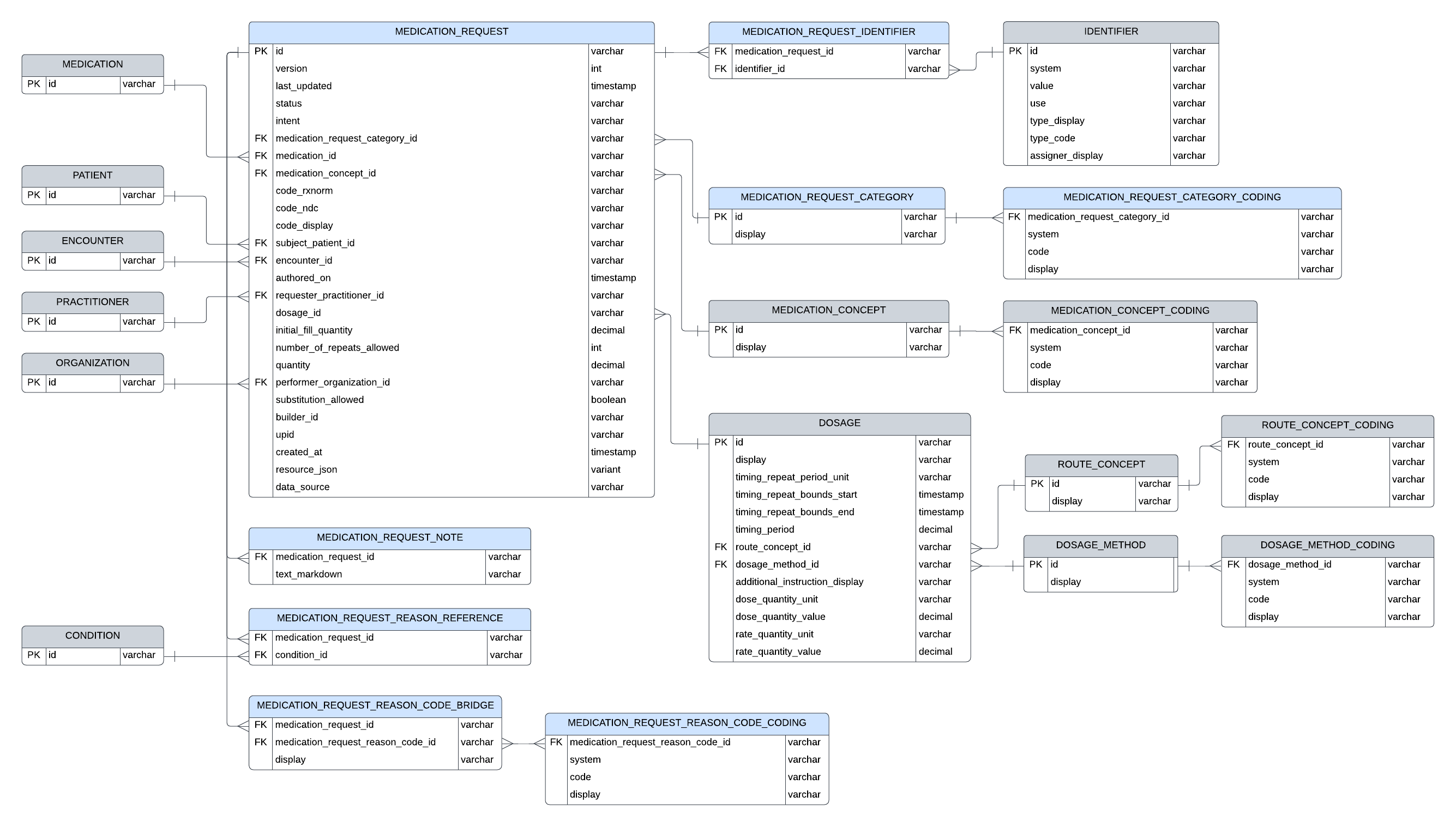 Entity relationship diagram for MedicationRequest resource