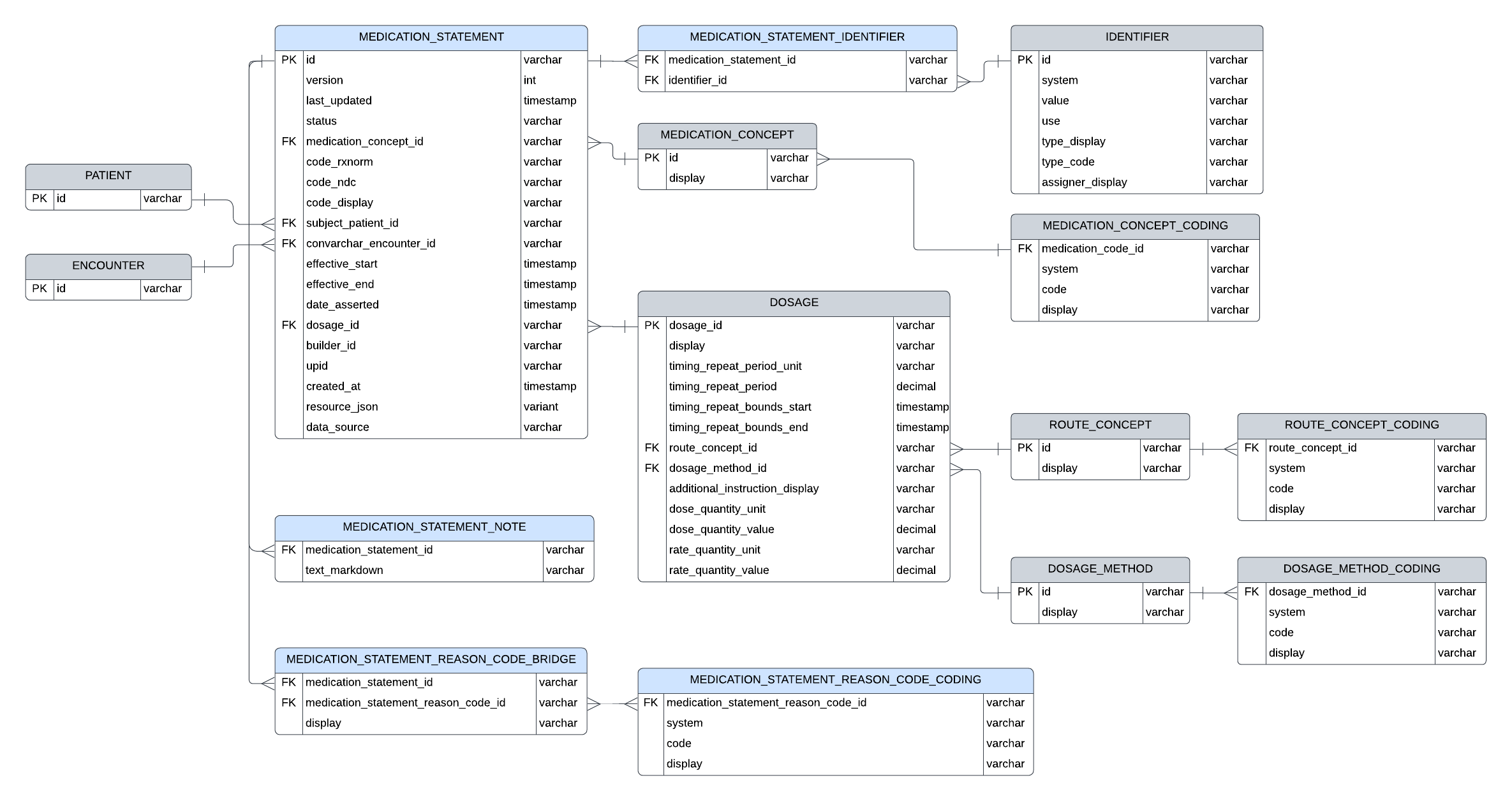 Entity relationship diagram for MedicationStatement resource