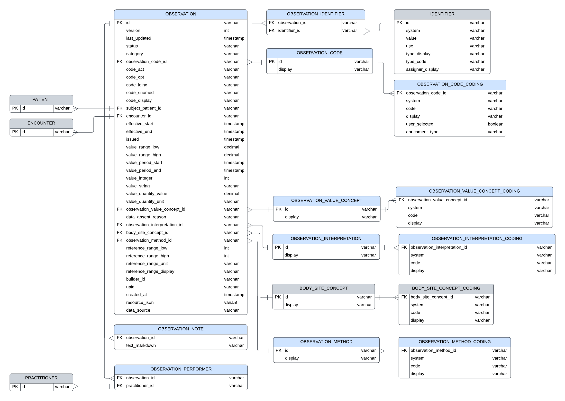 Entity relationship diagram for Observation resource