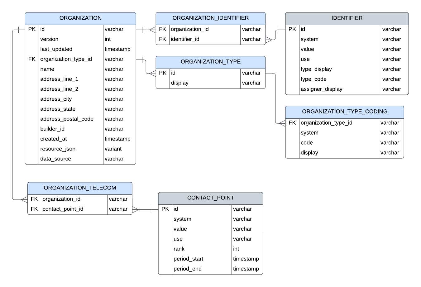 Entity relationship diagram for Organization resource