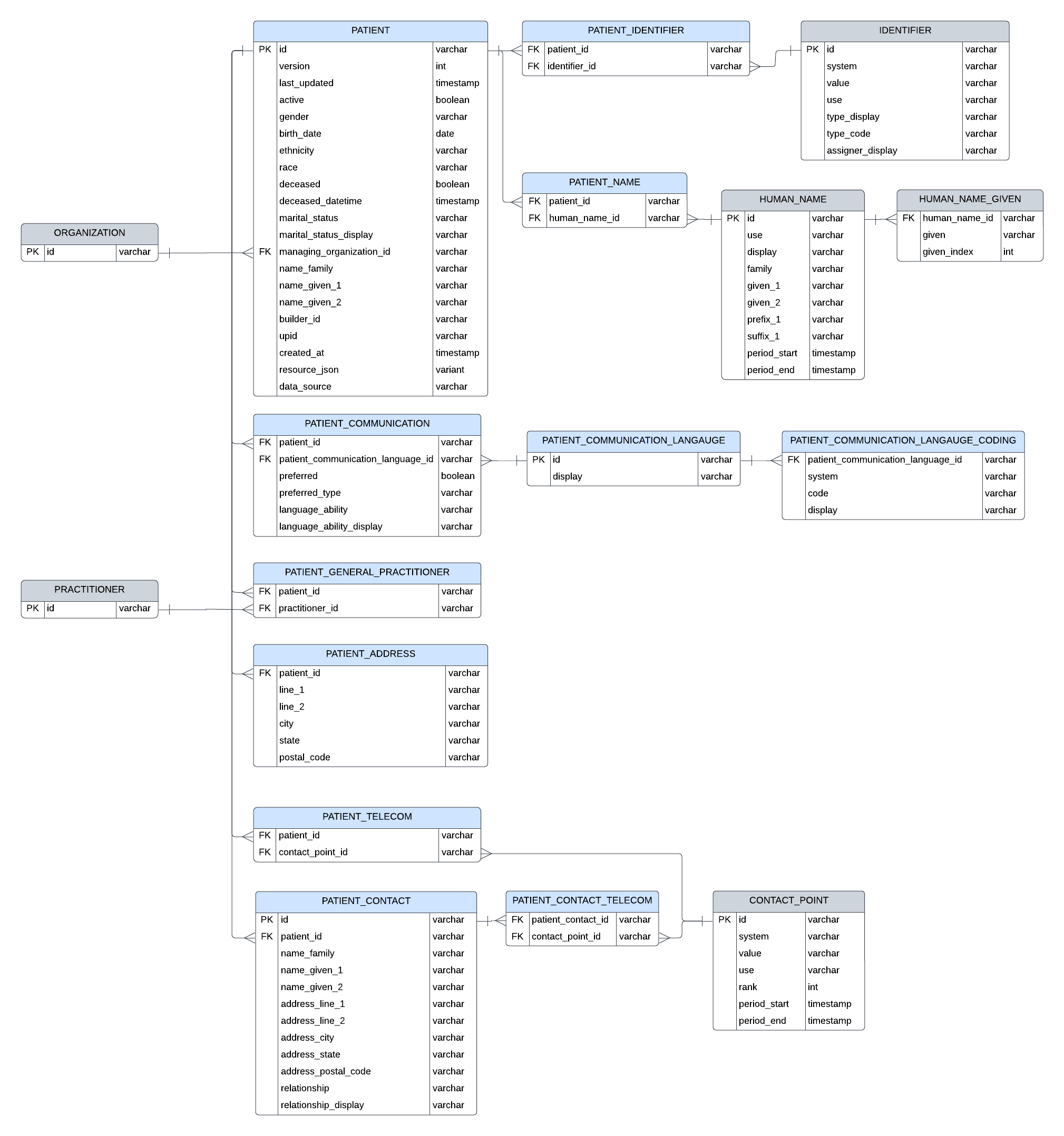 Entity relationship diagram for Patient resource