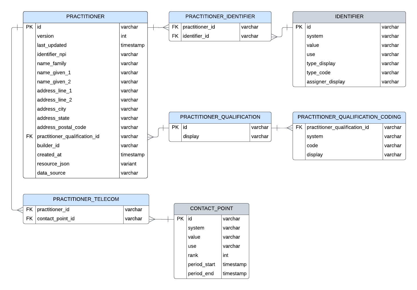 Entity relationship diagram for Practitioner resource