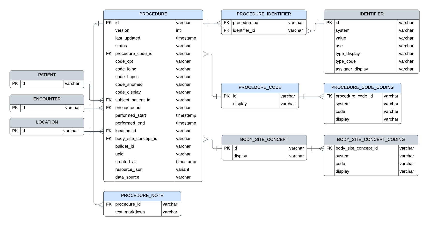 Entity relationship diagram for Procedure resource