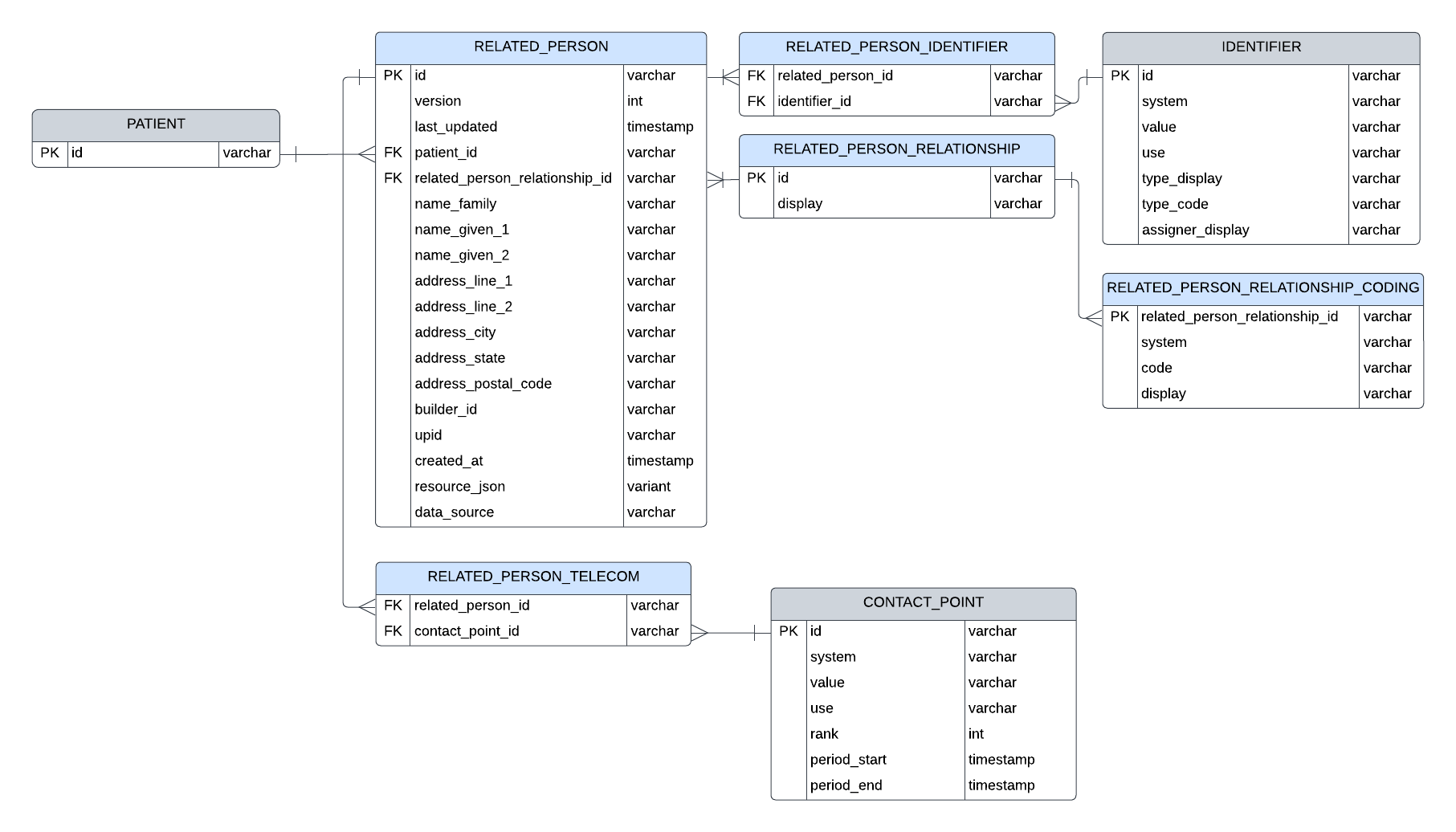 Entity relationship diagram for RelatedPerson resource